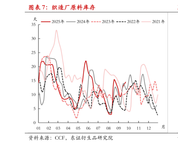 想问下各位网友织造厂原料库存?