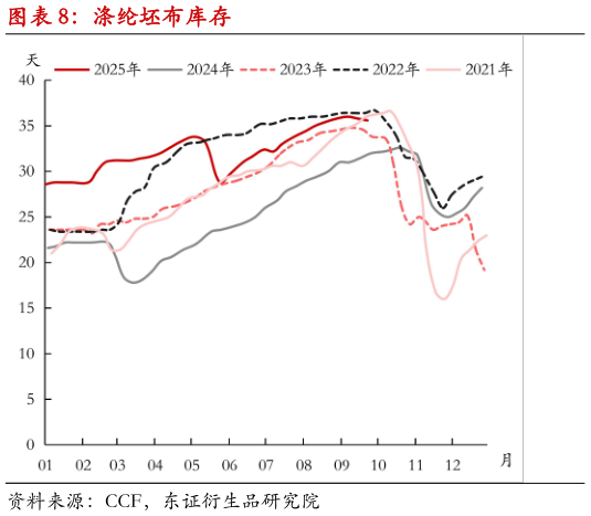 如何了解涤纶坯布库存?