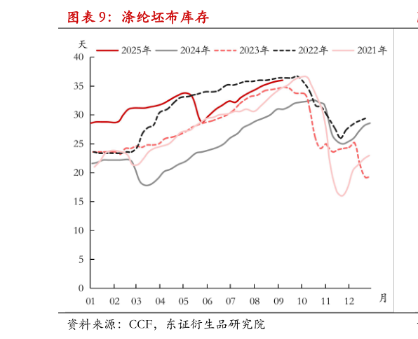 我想了解一下涤纶坯布库存?