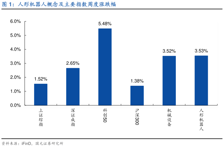 谁知道人形机器人概念及主要指数周度涨跌幅