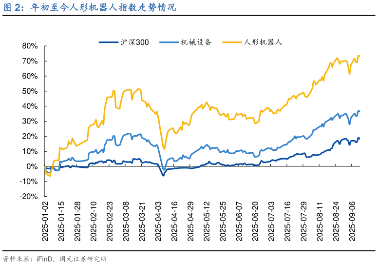 想问下各位网友年初至今人形机器人指数走势情况