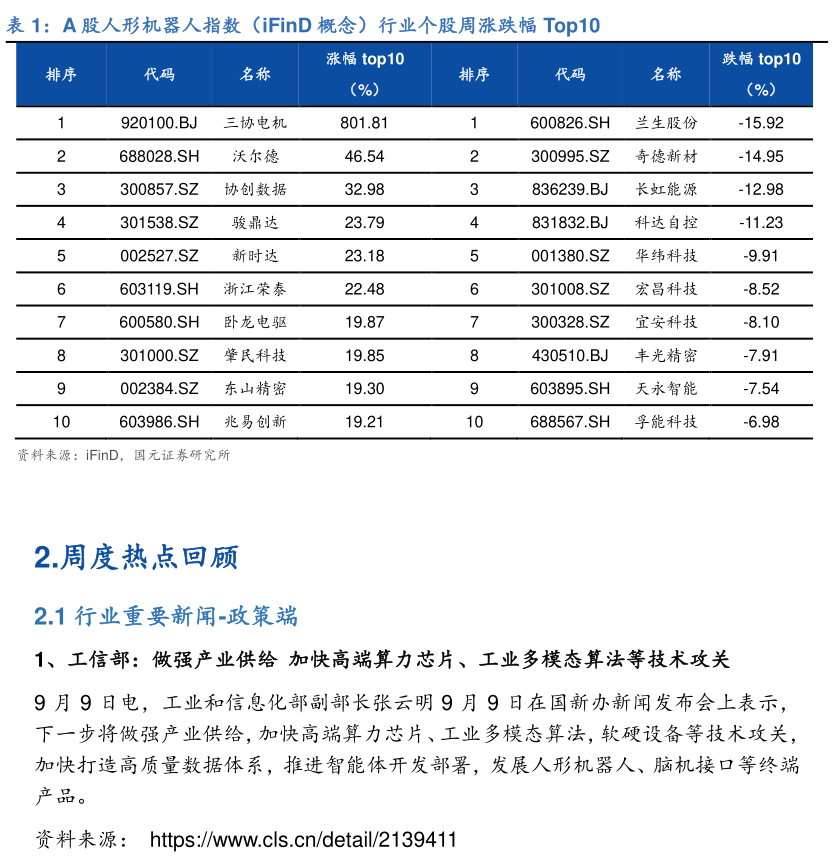 想关注一下A 股人形机器人指数（iFinD 概念）行业个股周涨跌幅 Top10