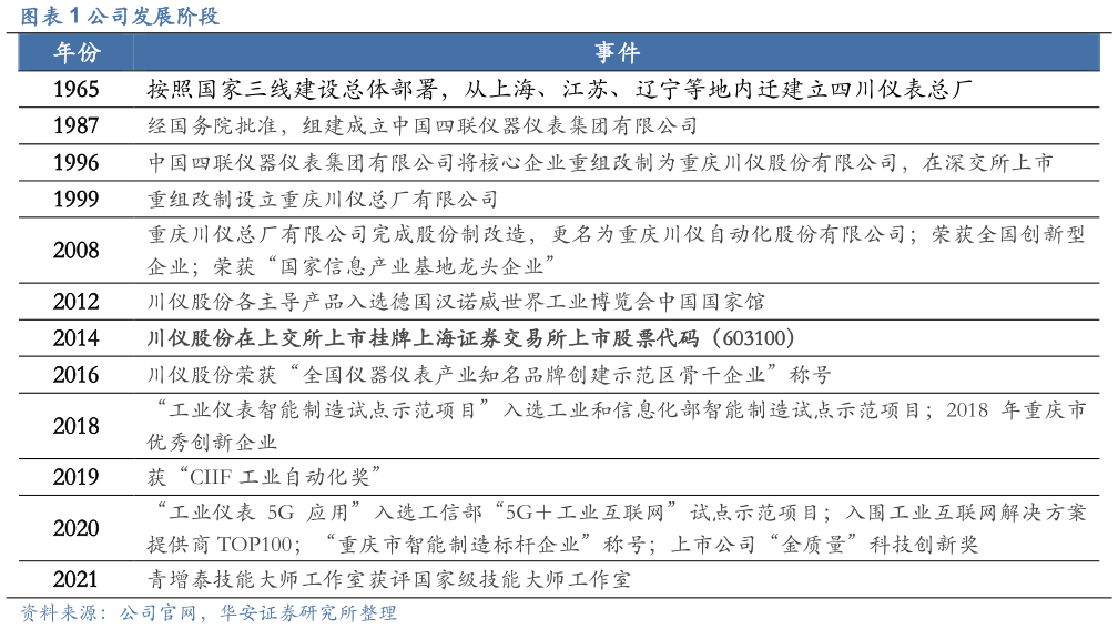 谁知道公司发展阶段