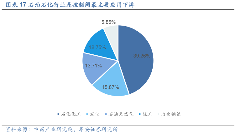 如何才能石油石化行业是控制阀最主要应用下游?