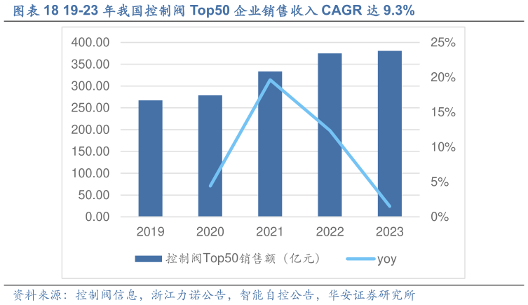我想了解一下19-23 年我国控制阀 Top50 企业销售收入 CAGR 达 9.3%?