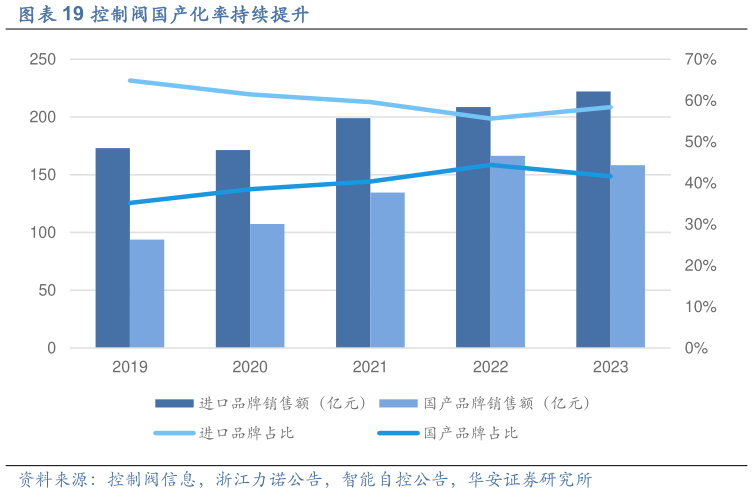 如何了解控制阀国产化率持续提升?