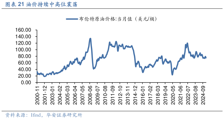 如何解释油价持续中高位震荡?