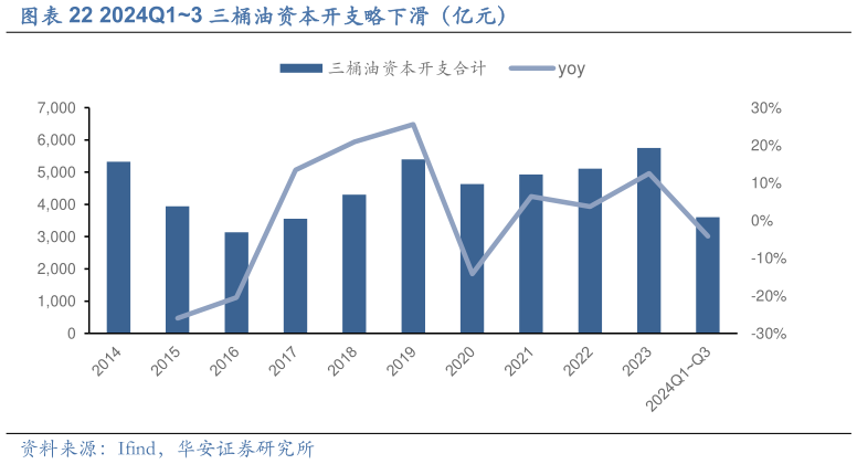 各位网友请教一下2024Q13 三桶油资本开支略下滑(亿元)?