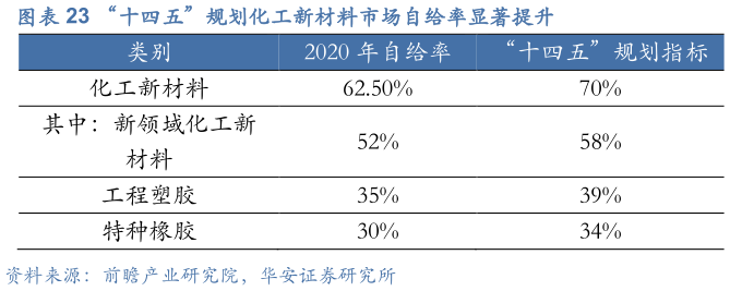 咨询大家“十四五”规划化工新材料市场自给率显著提升?