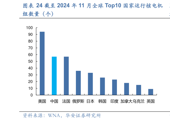 请问一下截至 2024 年 11 月全球 Top10 国家运行核电机?