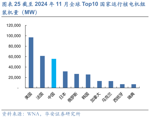 咨询大家截至 2024 年 11 月全球 Top10 国家运行核电机组?
