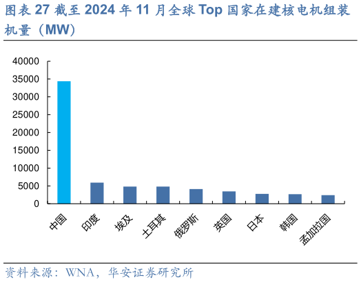 一起讨论下截至 2024 年 11 月全球 Top 国家在建核电机组装?