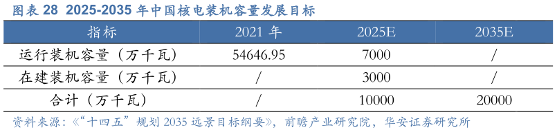 如何了解2025-2035 年中国核电装机容量发展目标?