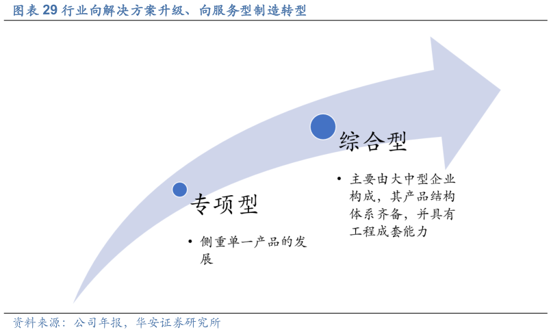 如何了解行业向解决方案升级、向服务型制造转型?