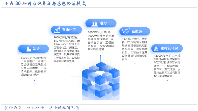 请问一下公司系统集成与总包经营模式?