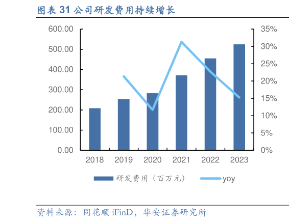我想了解一下公司研发费用持续增长?