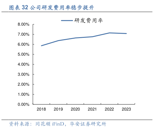 如何了解公司研发费用率稳步提升?