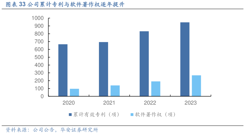各位网友请教一下公司累计专利与软件著作权逐年提升?