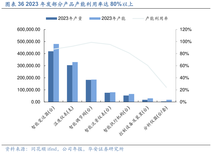 想关注一下2023 年发部分产品产能利用率达 80%以上?