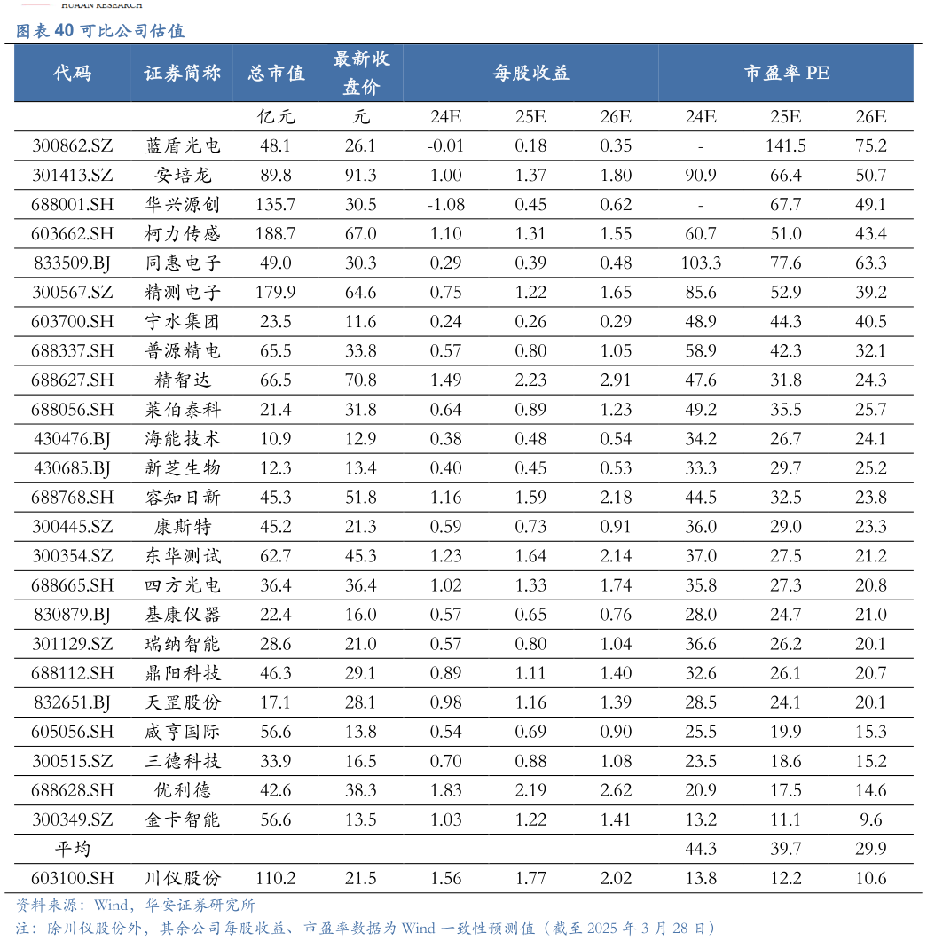 谁能回答可比公司估值?