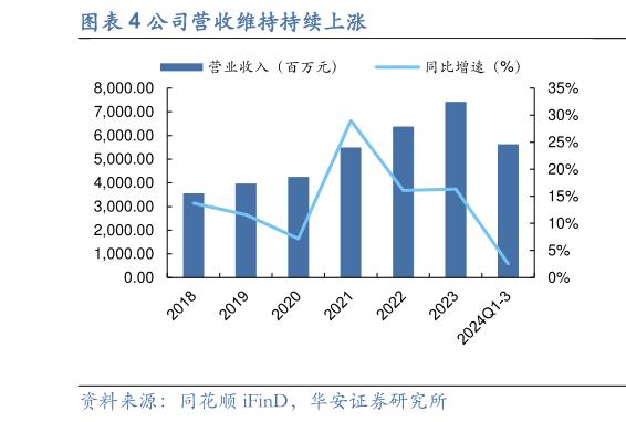 一起讨论下公司营收维持持续上涨