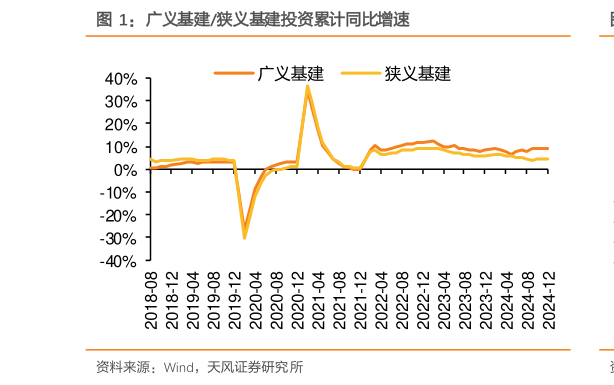 我想了解一下广义基建狭义基建投资累计同比增速