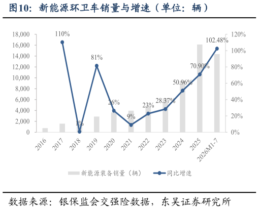 如何才能新能源环卫车销量与增速（单位：辆）