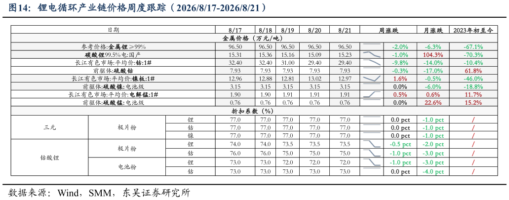 怎样理解锂电循环产业链价格周度跟踪（2026817-2026821）