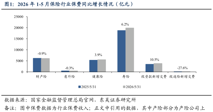 如何了解2026 年 1-5 月保险行业保费同比增长情况（亿元）