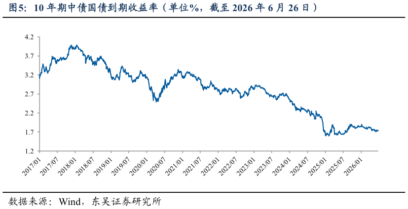 谁能回答10 年期中债国债到期收益率（单位%，截至 2026 年 6 月 26 日）
