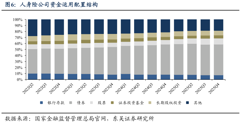 如何了解人身险公司资金运用配置结构