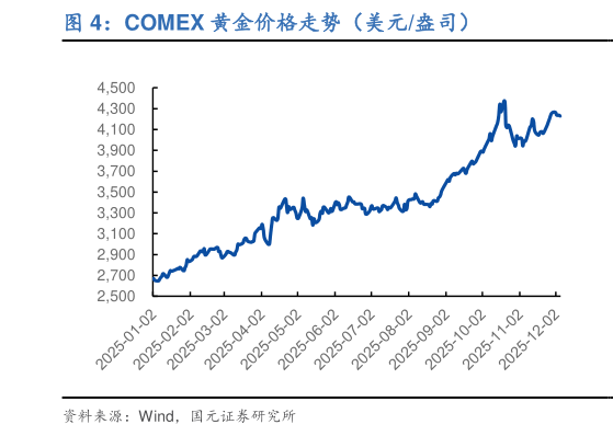 谁能回答COMEX 黄金价格走势（美元盎司）