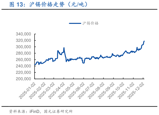 想问下各位网友沪锡价格走势（元吨）