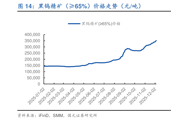 如何了解黑钨精矿（65%）价格走势（元吨）