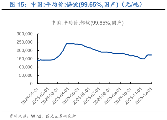 各位网友请教一下中国:平均价:锑锭99.65%,国产（元吨）