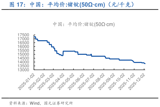 请问一下中国：平均价:锗锭50cm（元千克）