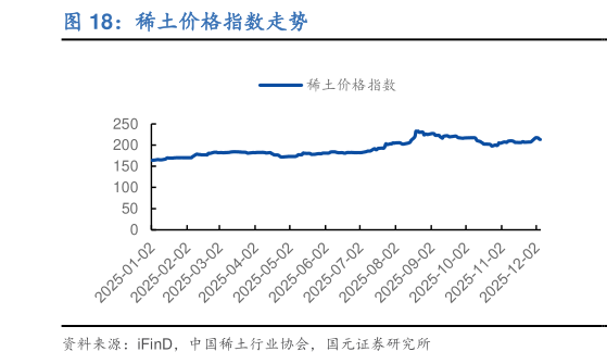 如何解释稀土价格指数走势