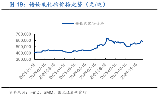 各位网友请教一下镨钕氧化物价格走势（元吨）