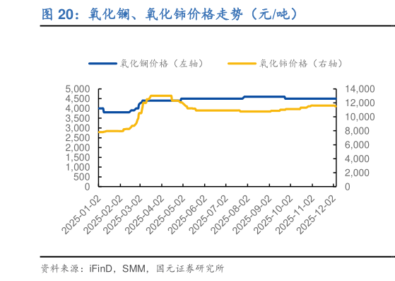 我想了解一下氧化镧、氧化铈价格走势（元吨）