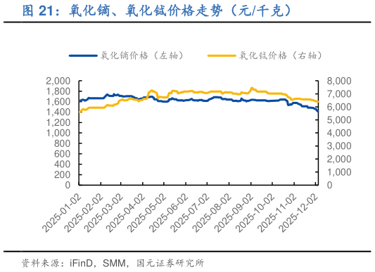 谁知道氧化镝、氧化铽价格走势（元千克）