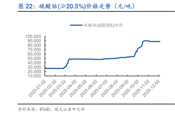 怎样理解硫酸钴20.5%价格走势（元吨）