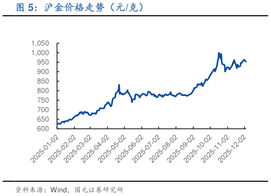 如何了解沪金价格走势（元克）