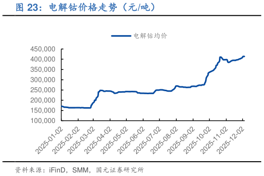 我想了解一下电解钴价格走势（元吨）