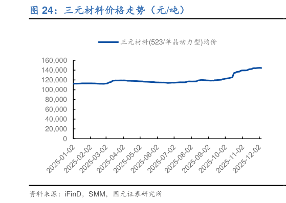 想关注一下三元材料价格走势（元吨）