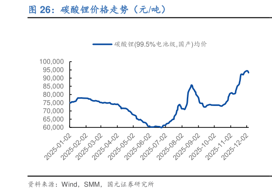 怎样理解碳酸锂价格走势（元吨）