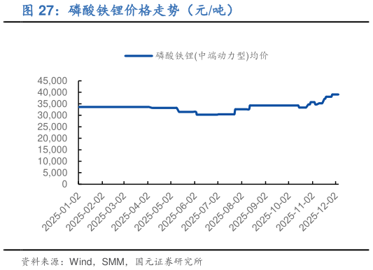 各位网友请教一下磷酸铁锂价格走势（元吨）