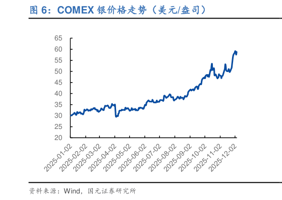 你知道COMEX 银价格走势（美元盎司）