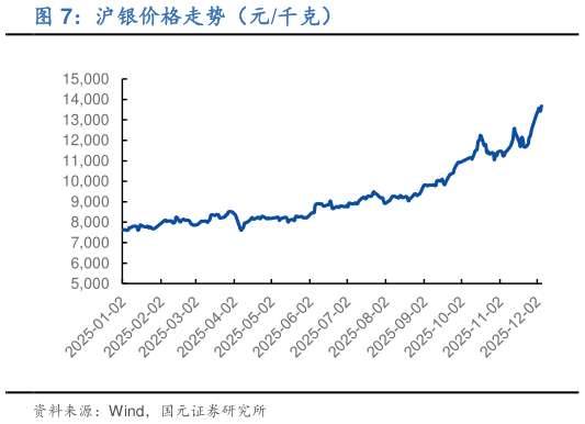 谁能回答沪银价格走势（元千克）