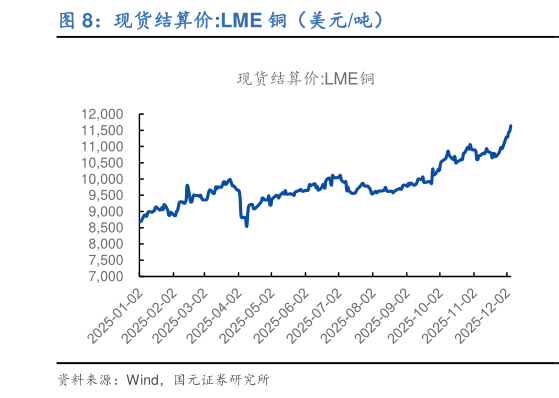 想关注一下现货结算价:LME 铜（美元吨）