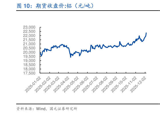 想关注一下期货收盘价:铝（元吨）